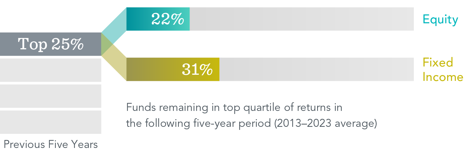 3 Common Investing Mistakes 6 Percentage of top ranked funds that stayed on top