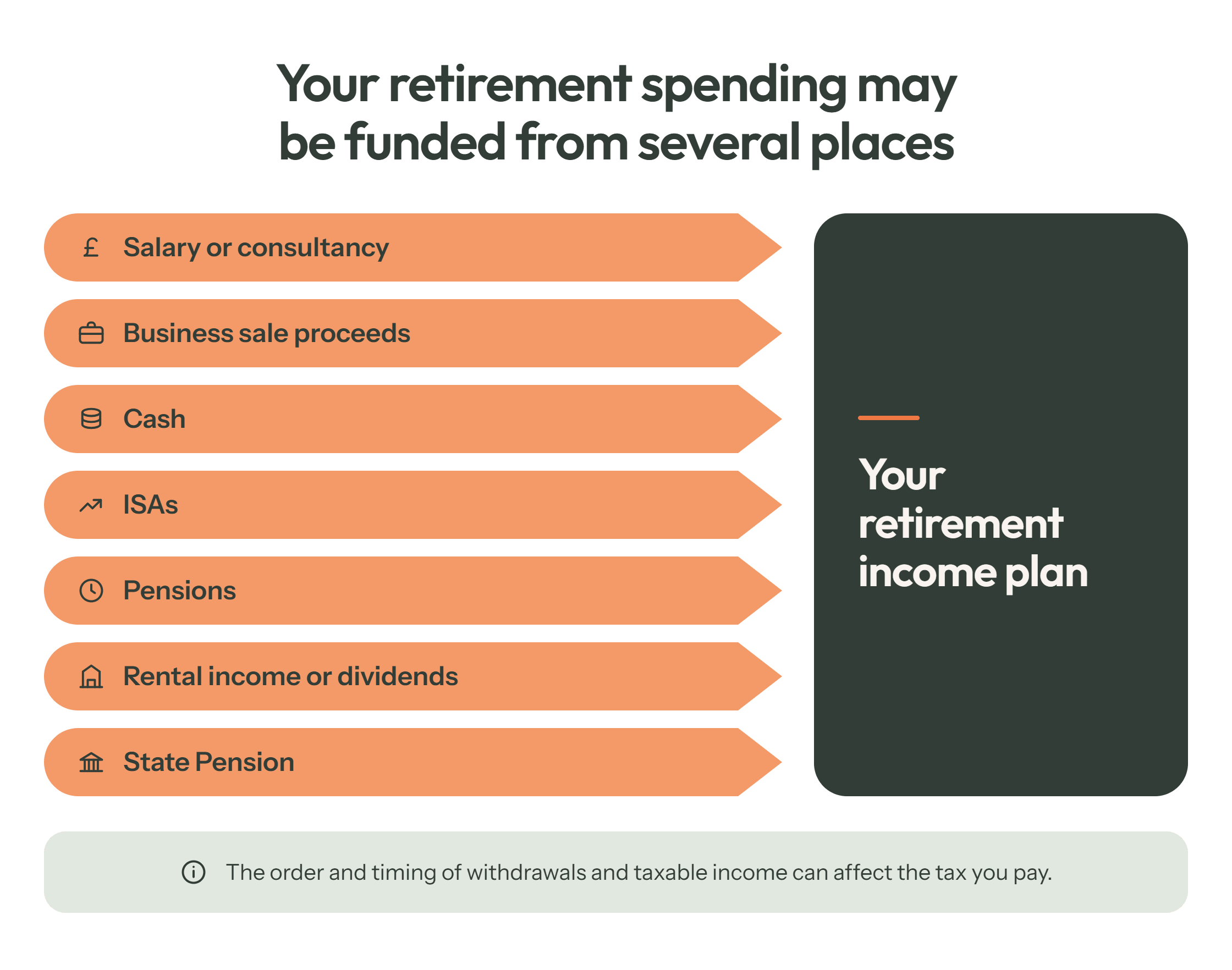 Retirement spending sources